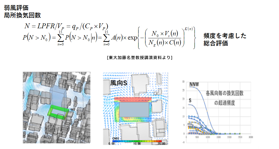 風通し確保（弱風に対応した解析評価）