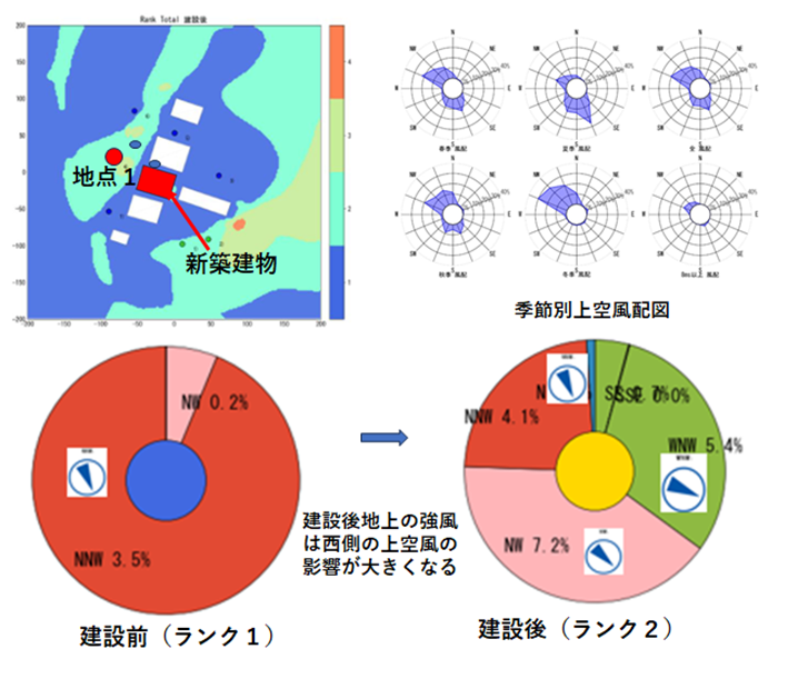 地点別詳細評価・分析