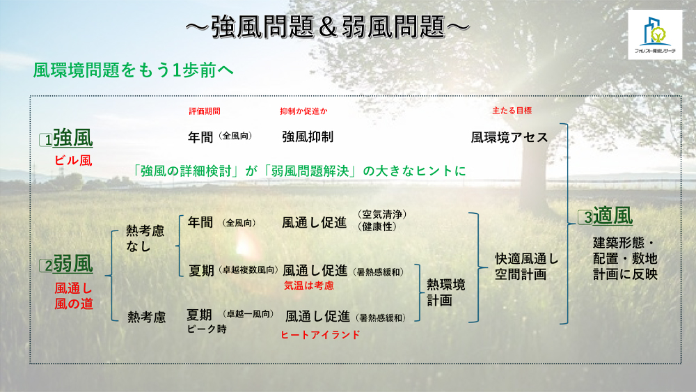 適風環境計画プロセス