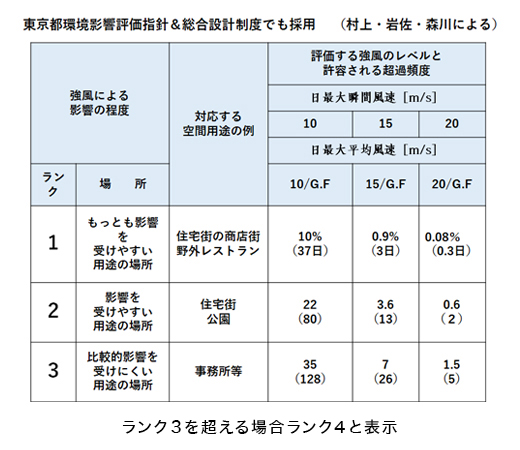 風環境評価尺度